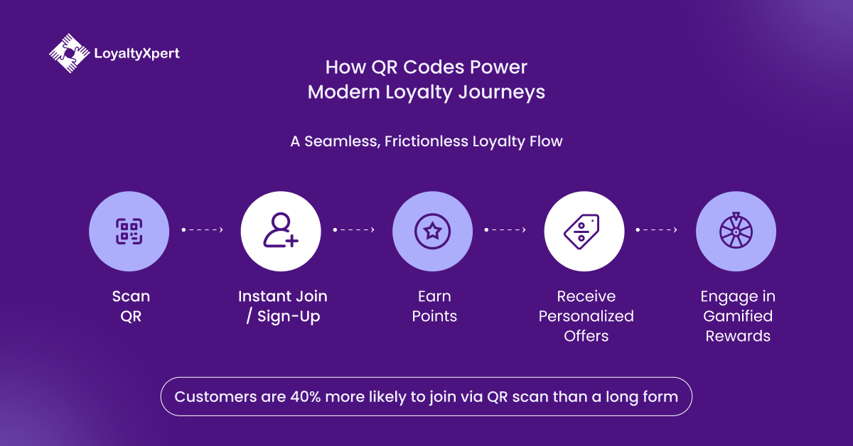 How QR Codes Power Modern Loyalty Journeys