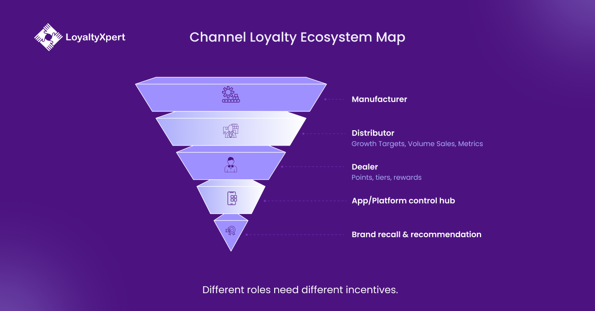 Channel Loyalty Program Ecosystem Map 