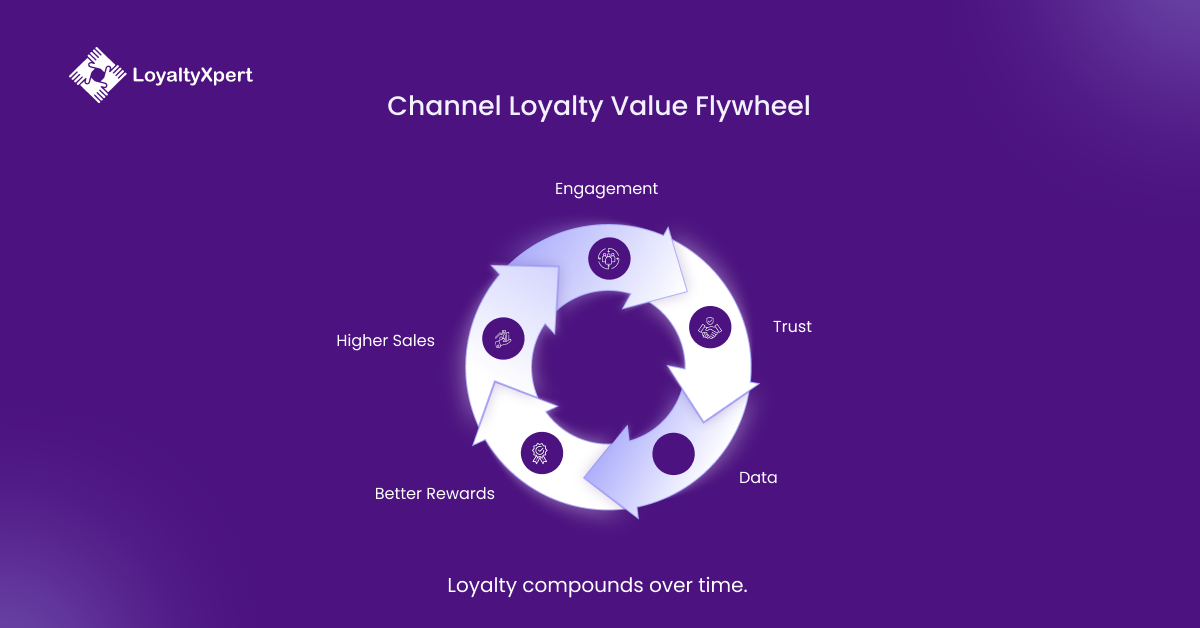 Channel Loyalty Programs Value Flywheel