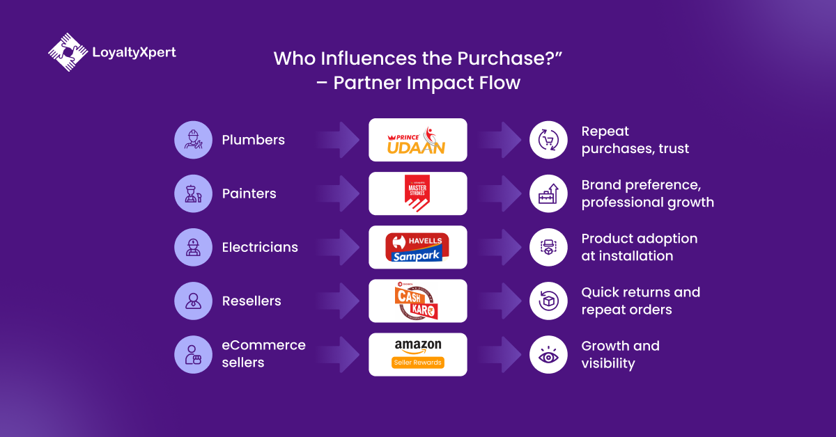 Who Influences the Purchase Partner Impact Flow