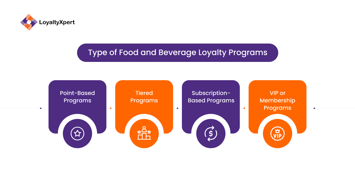 Type of Food and Beverage Loyalty Programs