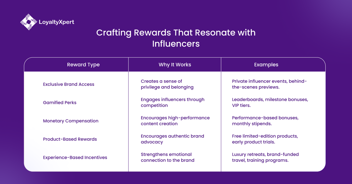 Crafting Rewards That Resonate with Influencer loyalty program