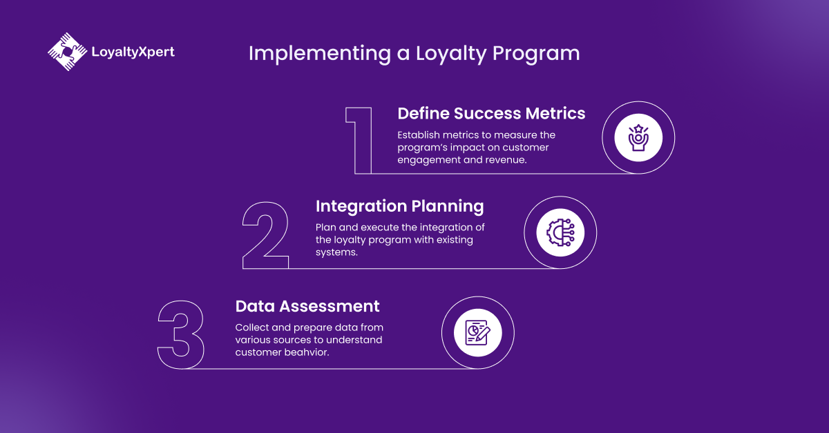 Implementing AI Loyalty Program