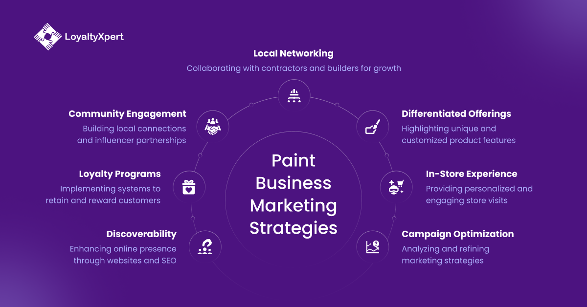 Paint Business Marketing Strategies