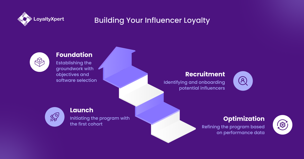 Building Your Influencer Loyalty Program