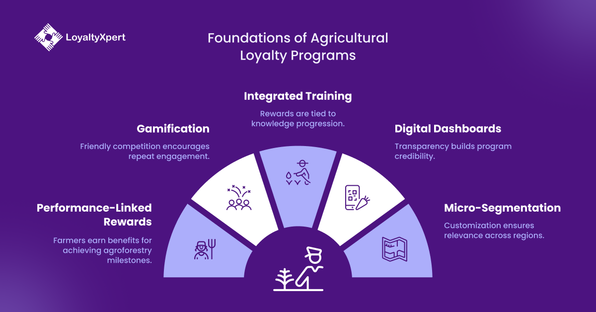 Foundations of Agricultural Loyalty Programs