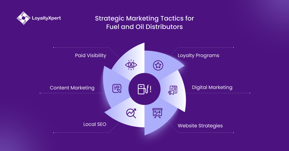Strategic Marketing Tactics for Fuel and Oil Distributors