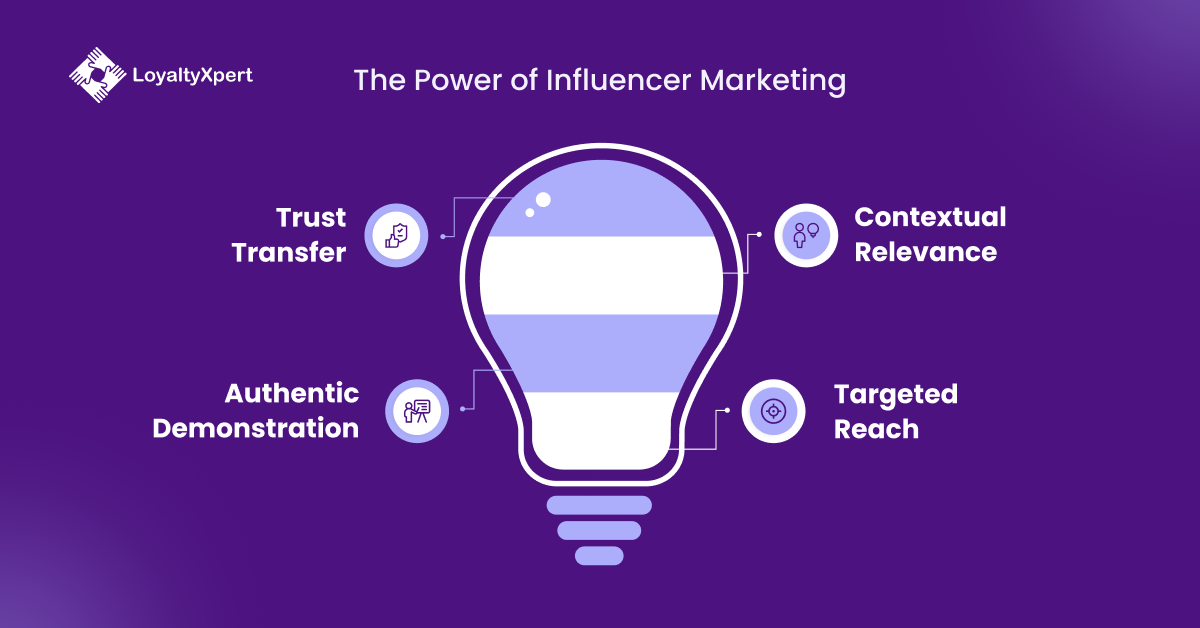 The Power of Influencer Marketing