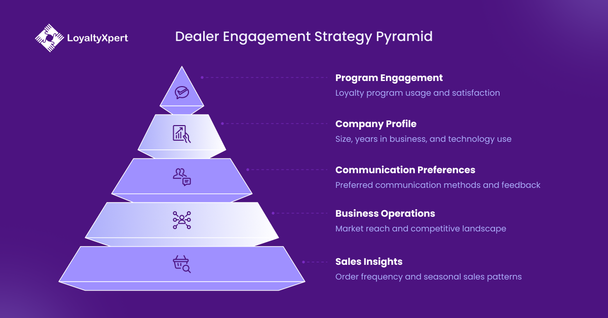 Dealer Loyalty Program Engagement Strategy Pyramid