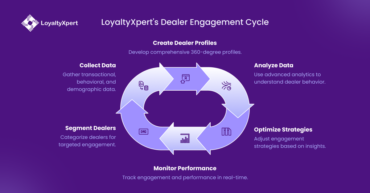 LoyaltyXpert's Dealer Loyalty Program Engagement Cycle