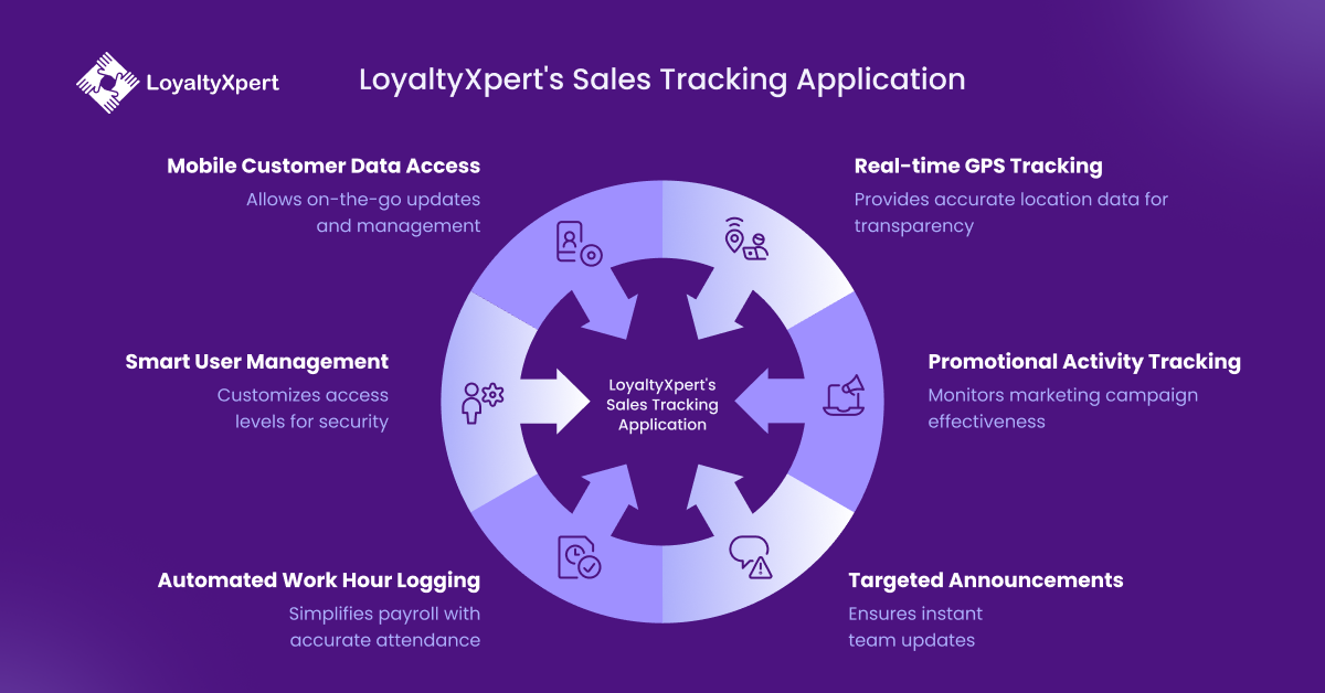LoyaltyXpert's Sales Tracking App