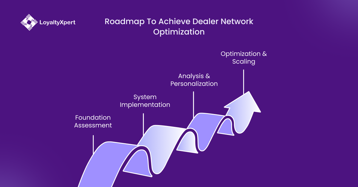 Roadmap To Achieve Dealer Loyalty Program Network Optimization