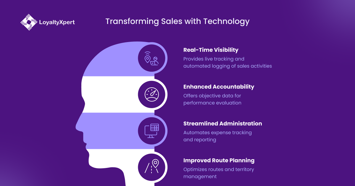 Transforming Sales with Sales Tracking App Technology