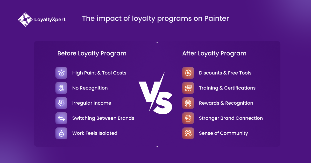 The impact of loyalty programs on Painter and painter loyalty program