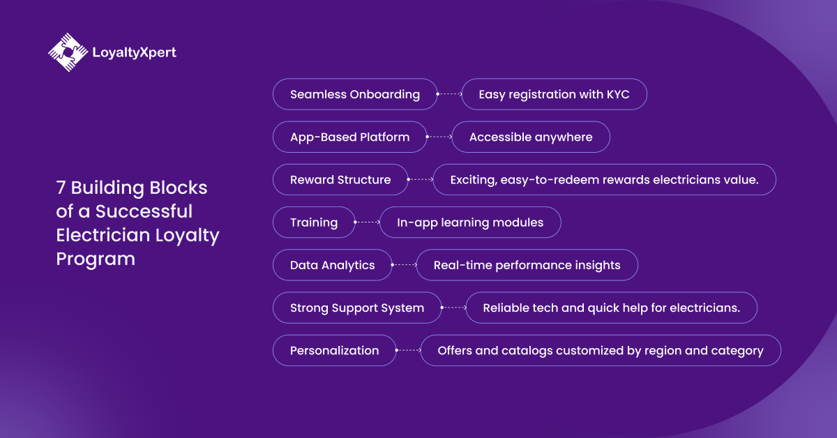 7 Building Blocks of a Successful Electrician Loyalty Program