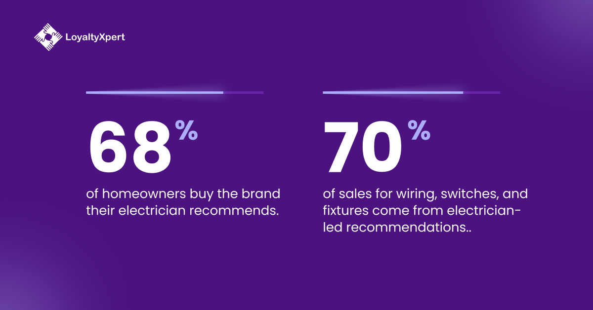 Challenges Electrical Manufacturers Face with Traditional Electrician Loyalty Programs