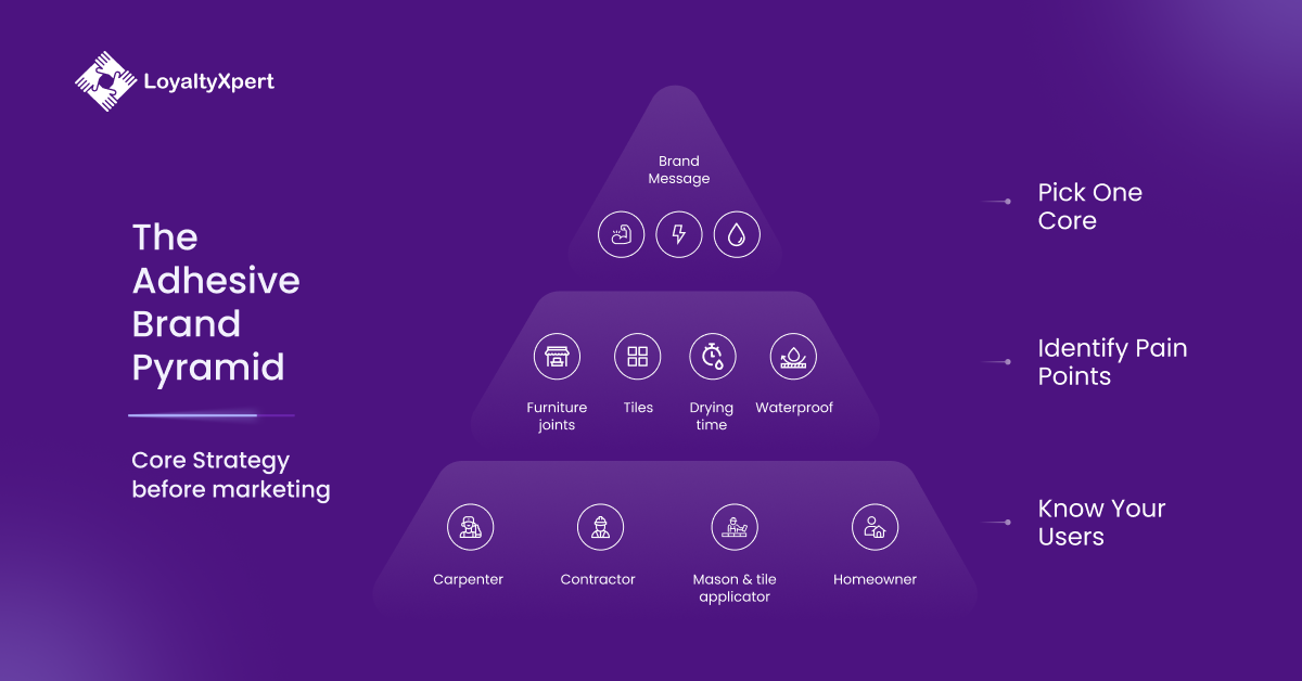 The Adhesive Marketing Brand Pyramid