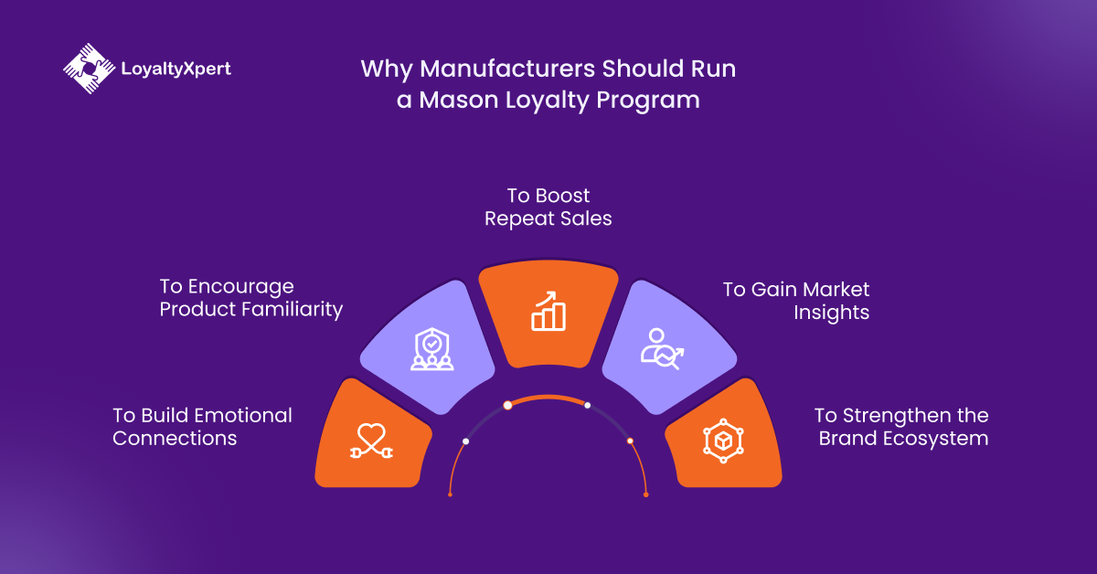 Why Manufacturers Should Run a Mason Loyalty Program