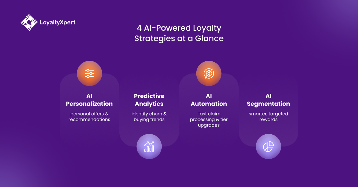 4 AI-Powered Customer Loyalty Strategies at a Glance