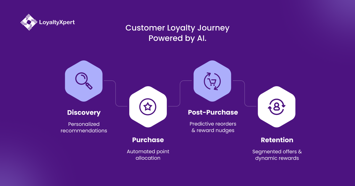 Customer Loyalty Journey Powered by AI