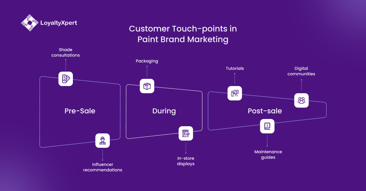 Customer Touch-points in Paint Brand Marketing