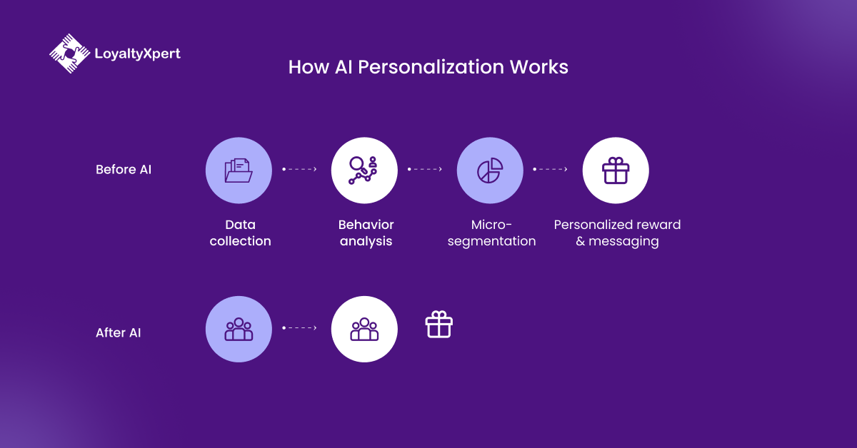 How AI Personalization Works with customer loyalty
