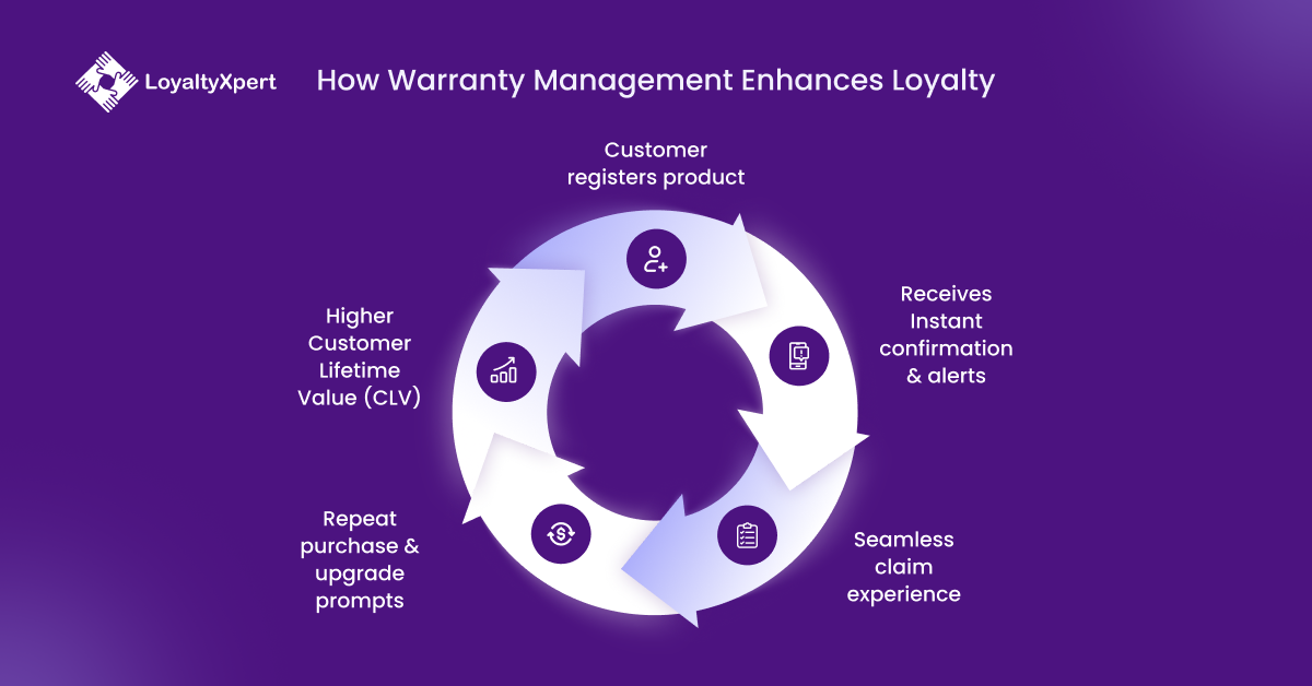 How Warranty Management Enhances Loyalty
