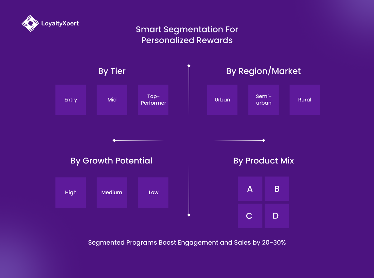 Smart Segmentation For Personalized Rewards in channel loyalty program