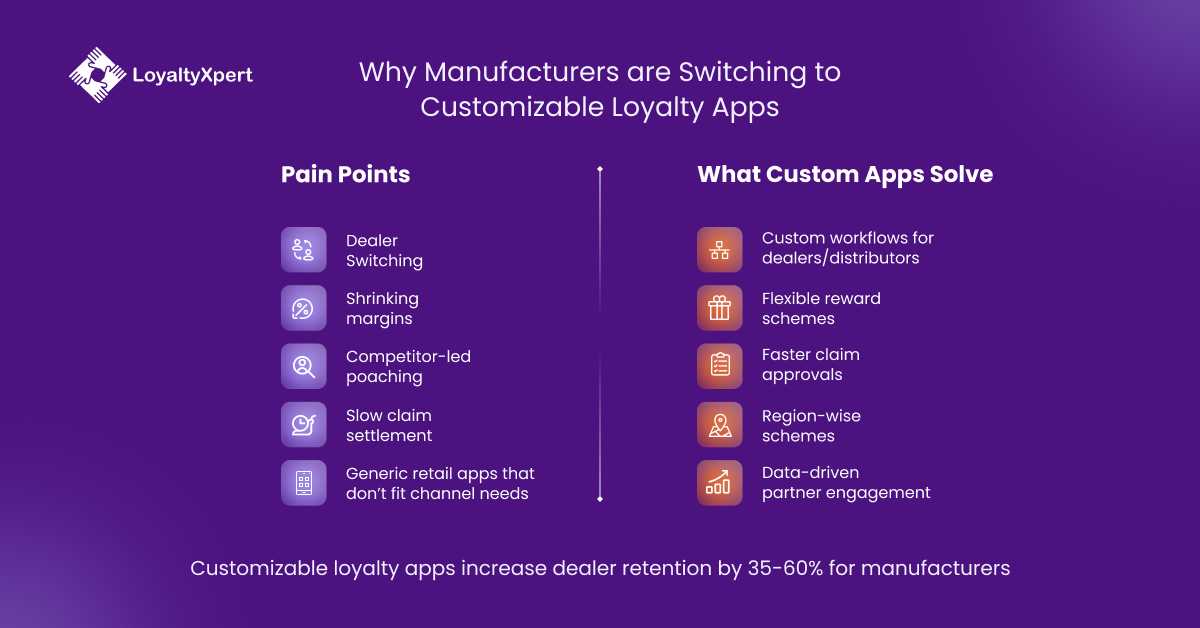 Why Manufacturers are Switching to Customizable Loyalty Apps