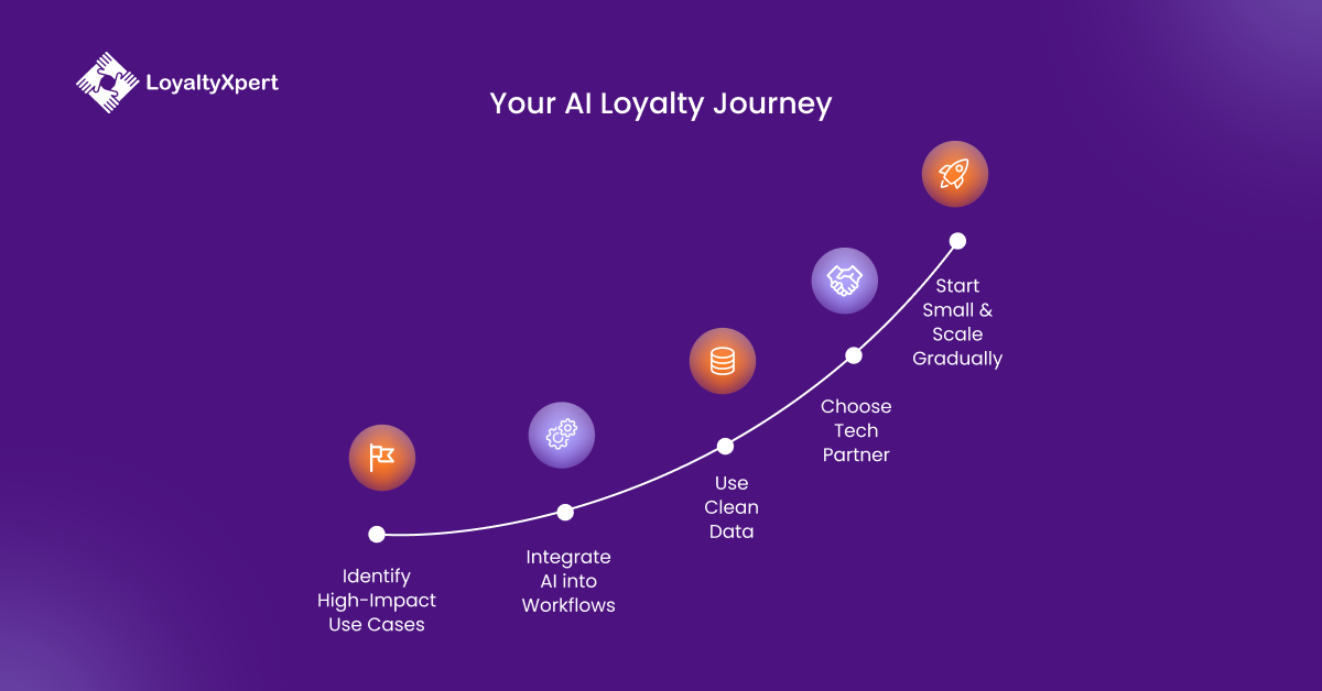 Your AI in customer Loyalty Journey