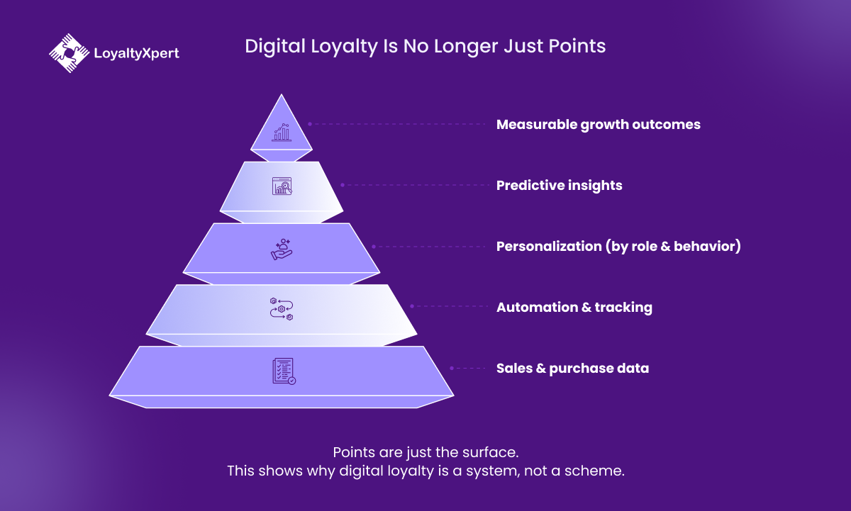 Digital Loyalty Programs are No Longer Just Points