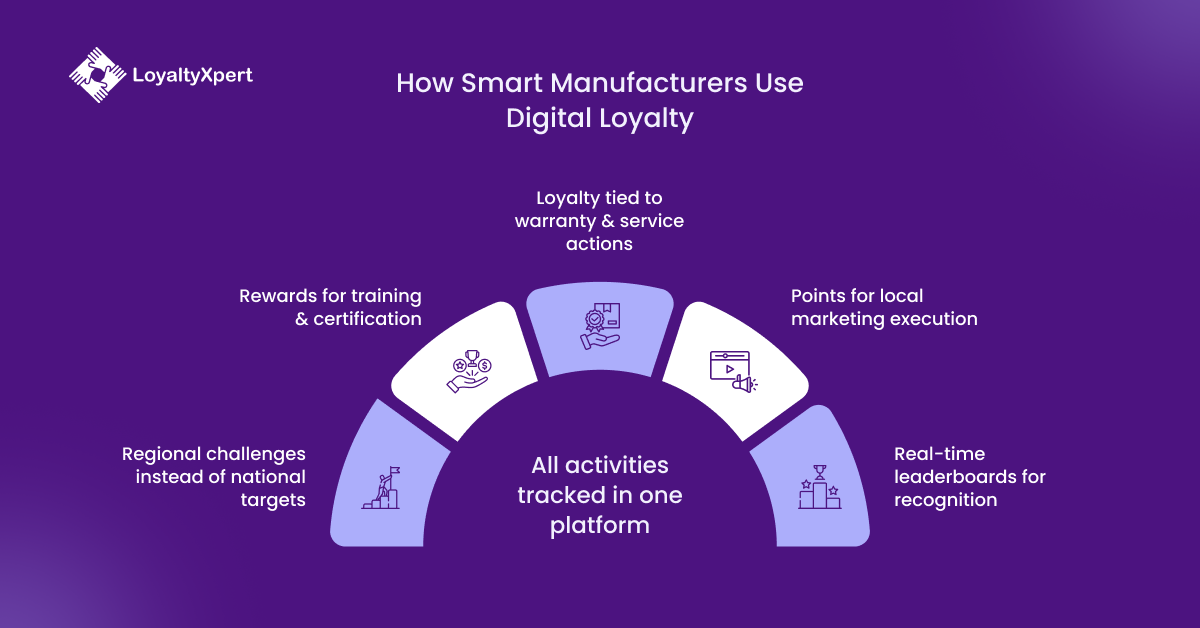 How Smart Manufacturers Use Digital Loyalty Programs