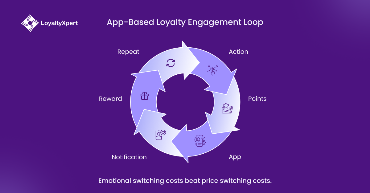 App Based Loyalty Engagement Loop LoyaltyXpert 03 March 2026