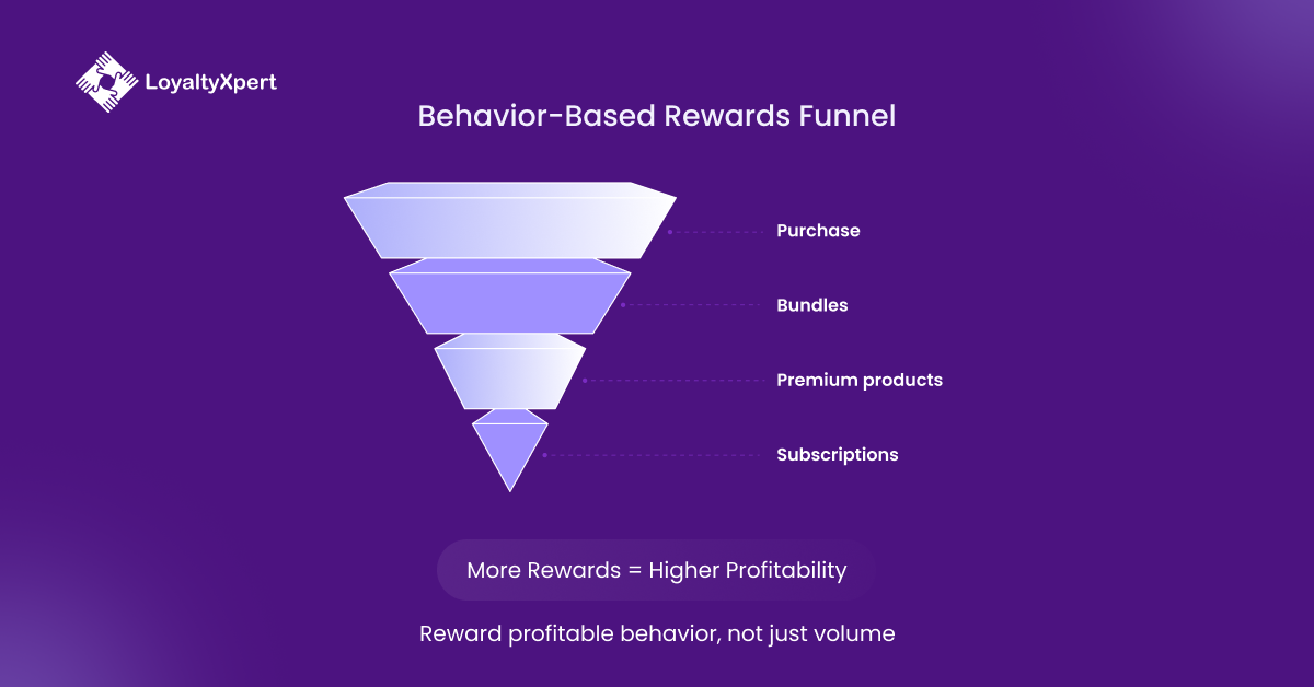 Behavior based rewards funnel LoyaltyXpert 03 March 2026