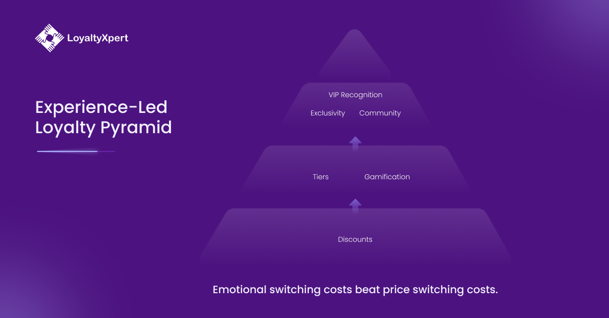 Experience led loyalty pyramid LoyaltyXpert 03 March 2026