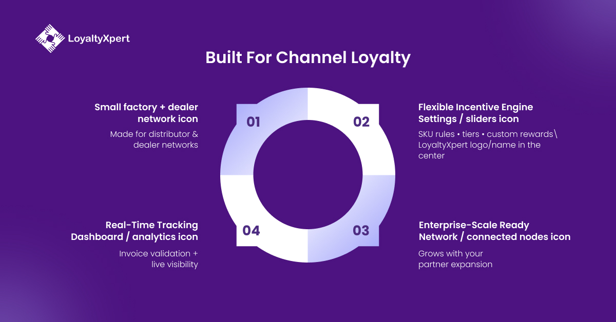 Built for Channel Loyalty LoyaltyXpert 11 March 2026