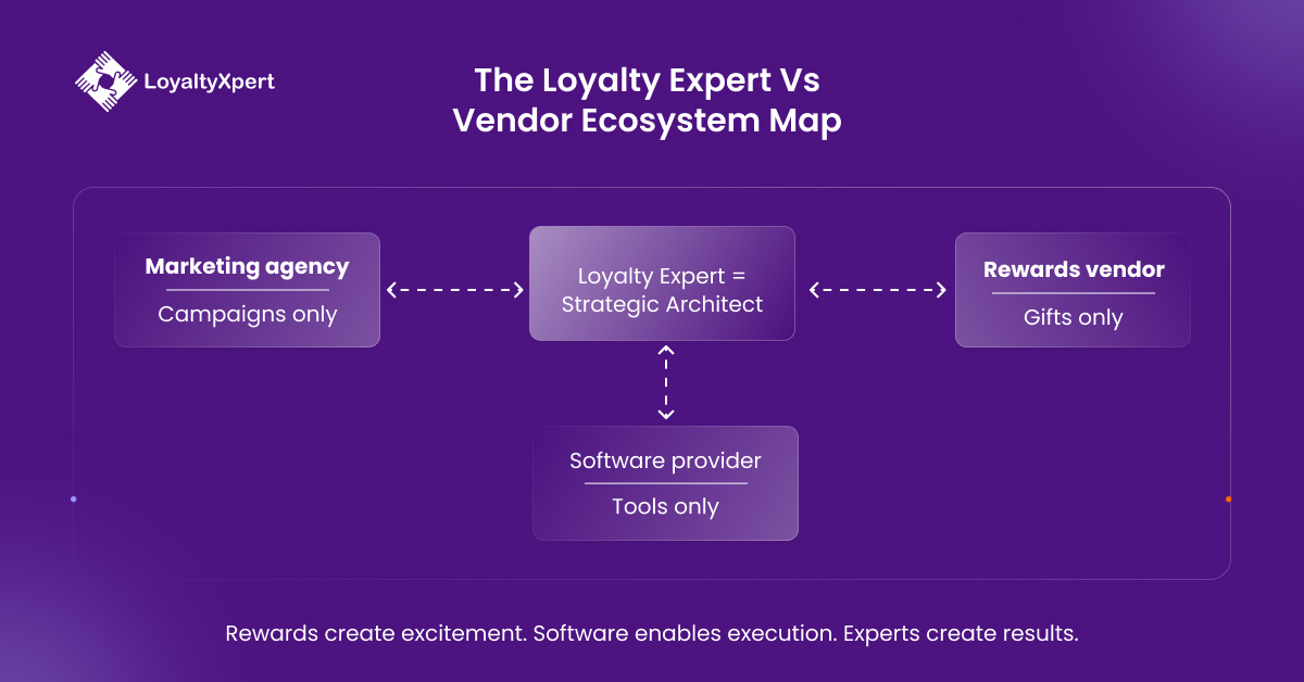The Loyalty Expert vs Vendor Ecosystem Map LoyaltyXpert 11 March 2026