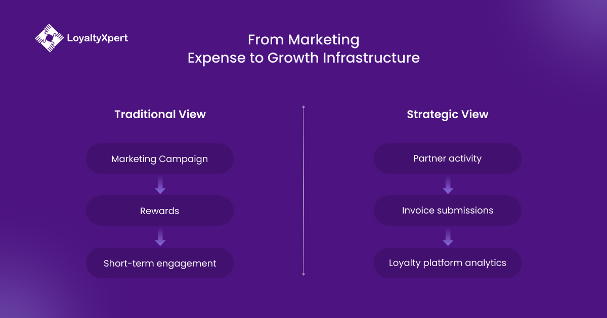 From Marketing Expense to Growth Infrastructure LoyaltyXpert 14 April 2026 From Marketing Expense to Growth Infrastructure LoyaltyXpert 14 April 2026