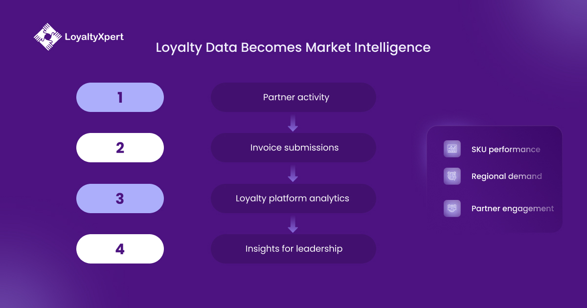 Loyalty Data Becomes Market Intelligence LoyaltyXpert 14 April 2026 Loyalty Data Becomes Market Intelligence LoyaltyXpert 14 April 2026