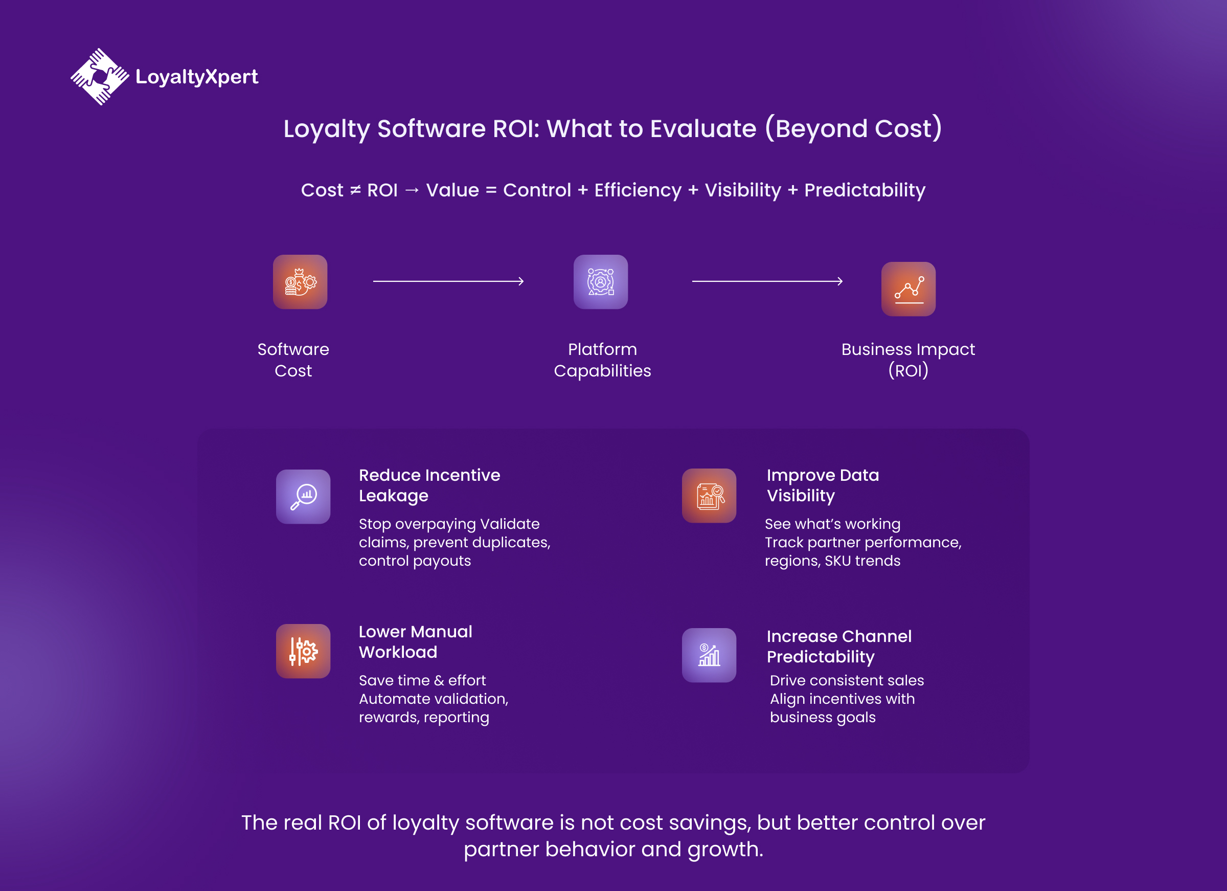 Loyalty Software ROI What to Evaluate (Beyond Cost) LoyaltyXpert 21 April 2026