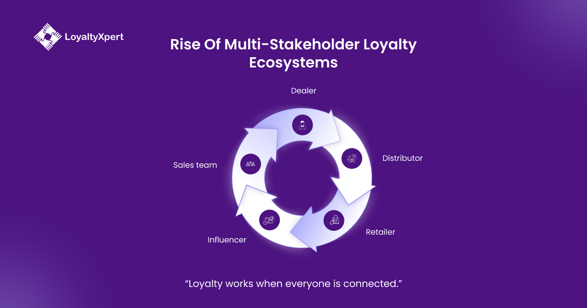 Rise of Multi Stakeholder Loyalty Ecosystems LoyaltyXpert 7 April 2026 