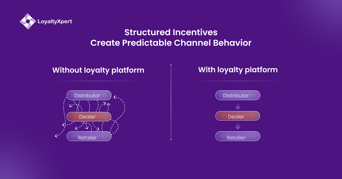 Structured Incentives Create Predictable Channel Behavior LoyaltyXpert 14 April 2026 Structured Incentives Create Predictable Channel Behavior LoyaltyXpert 14 April 2026