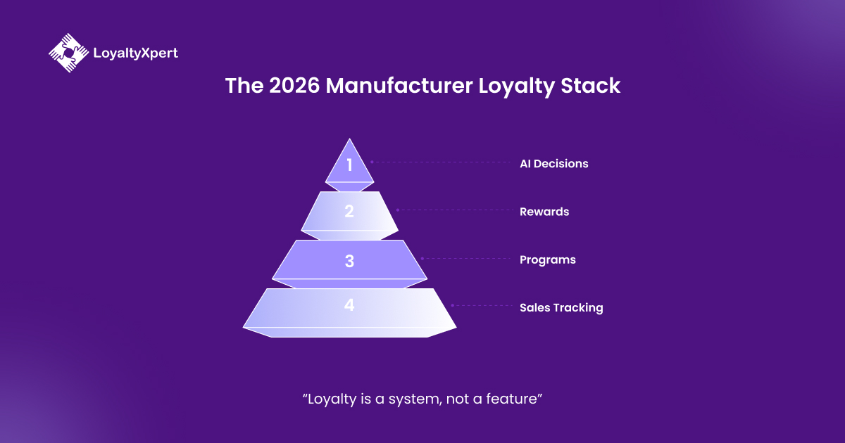The 2026 Manufacturer Loyalty Stack LoyaltyXpert 7 April 2026 