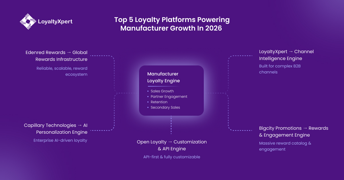Top 5 Loyalty Platforms Powering Manufacturer Growth in 2026 LoyaltyXpert 7 April 2026 