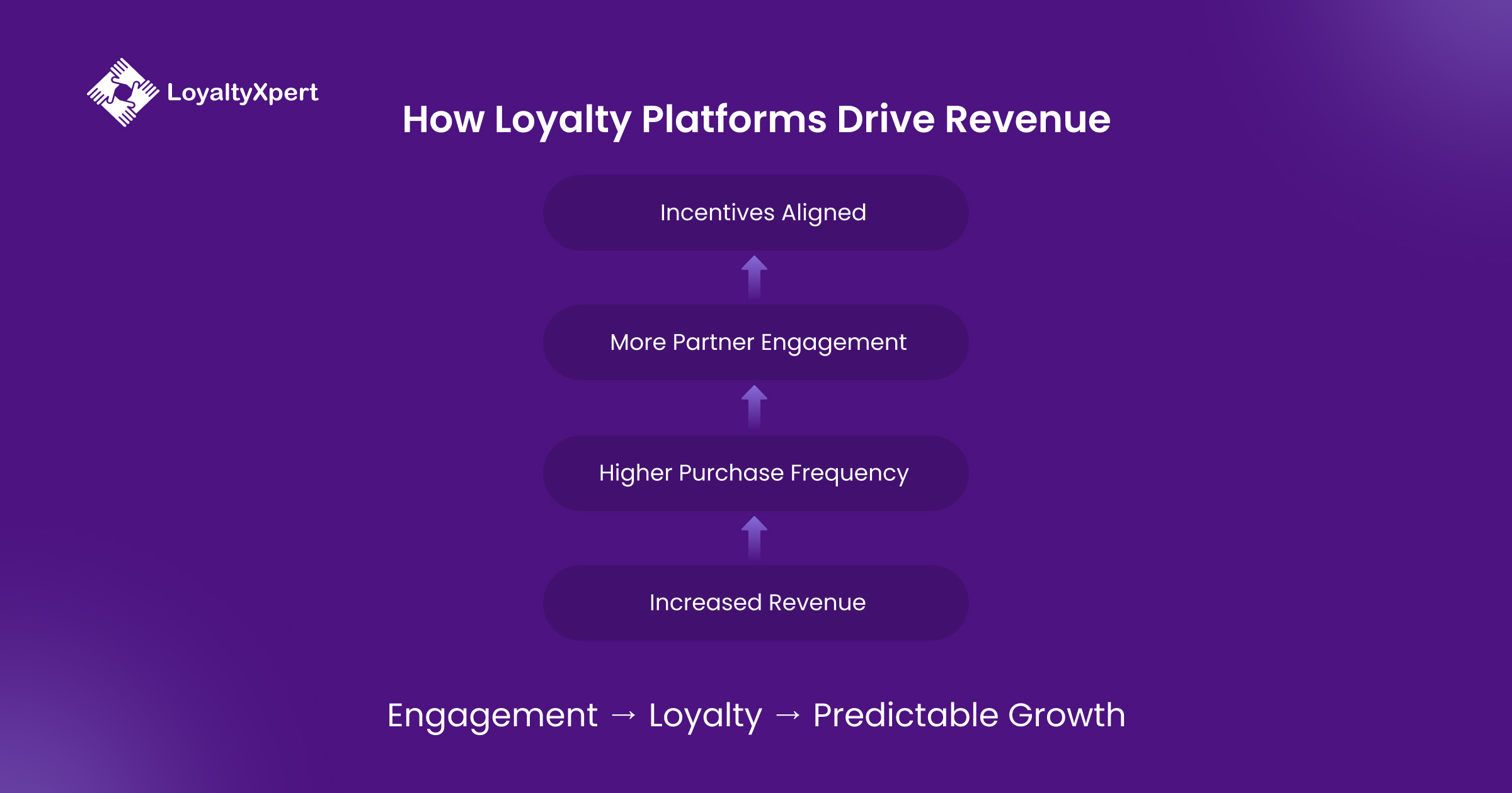 How Loyalty Platforms Drive Revenue Info 5 LoyaltyXpert 5 May 2026