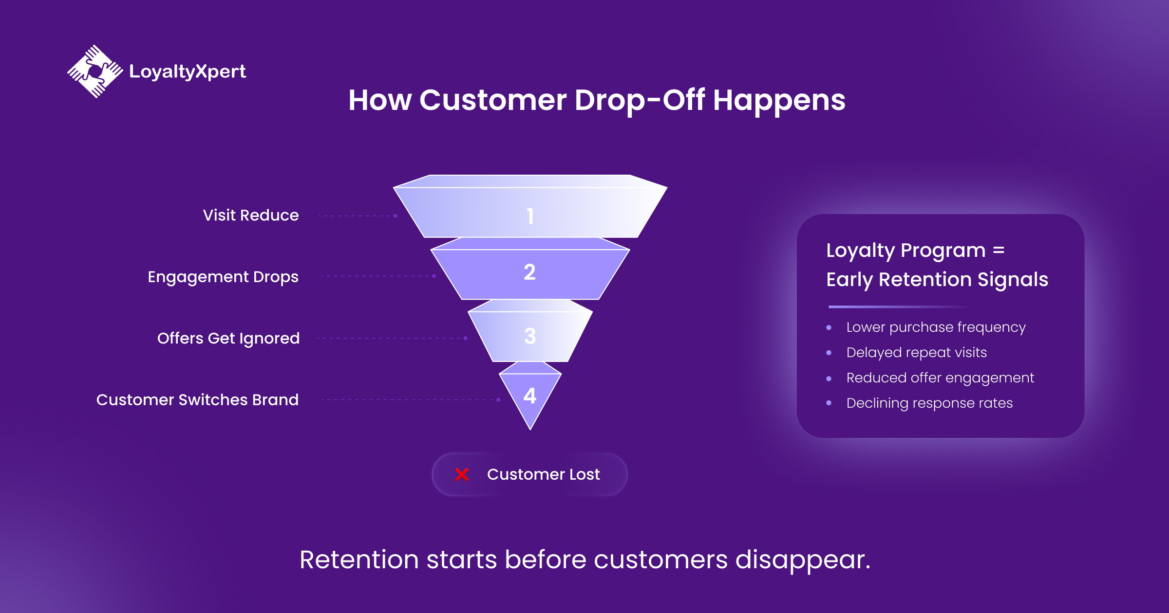 How Customer Drop Off Happens How Customer Drop-Off Happens