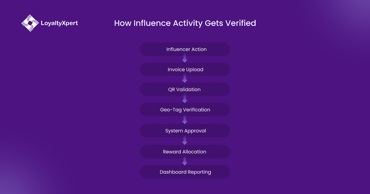 How Influence Activity Gets Verified LoyaltyXpert 11 June 2026
