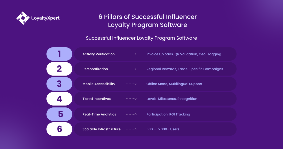 Pillars of Successful Influencer Loyalty Program Software LoyaltyXpert 11 June 2026
