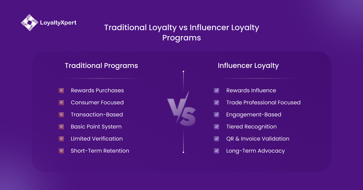 Traditional Loyalty vs Influencer Loyalty Programs LoyaltyXpert 11 June 2026