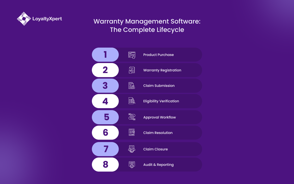 Warranty Management Software The Complete Lifecycle 
